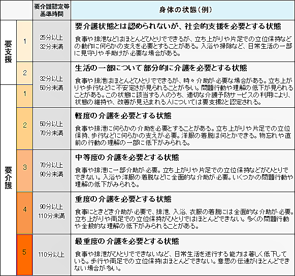 要介護認定の区分と基準